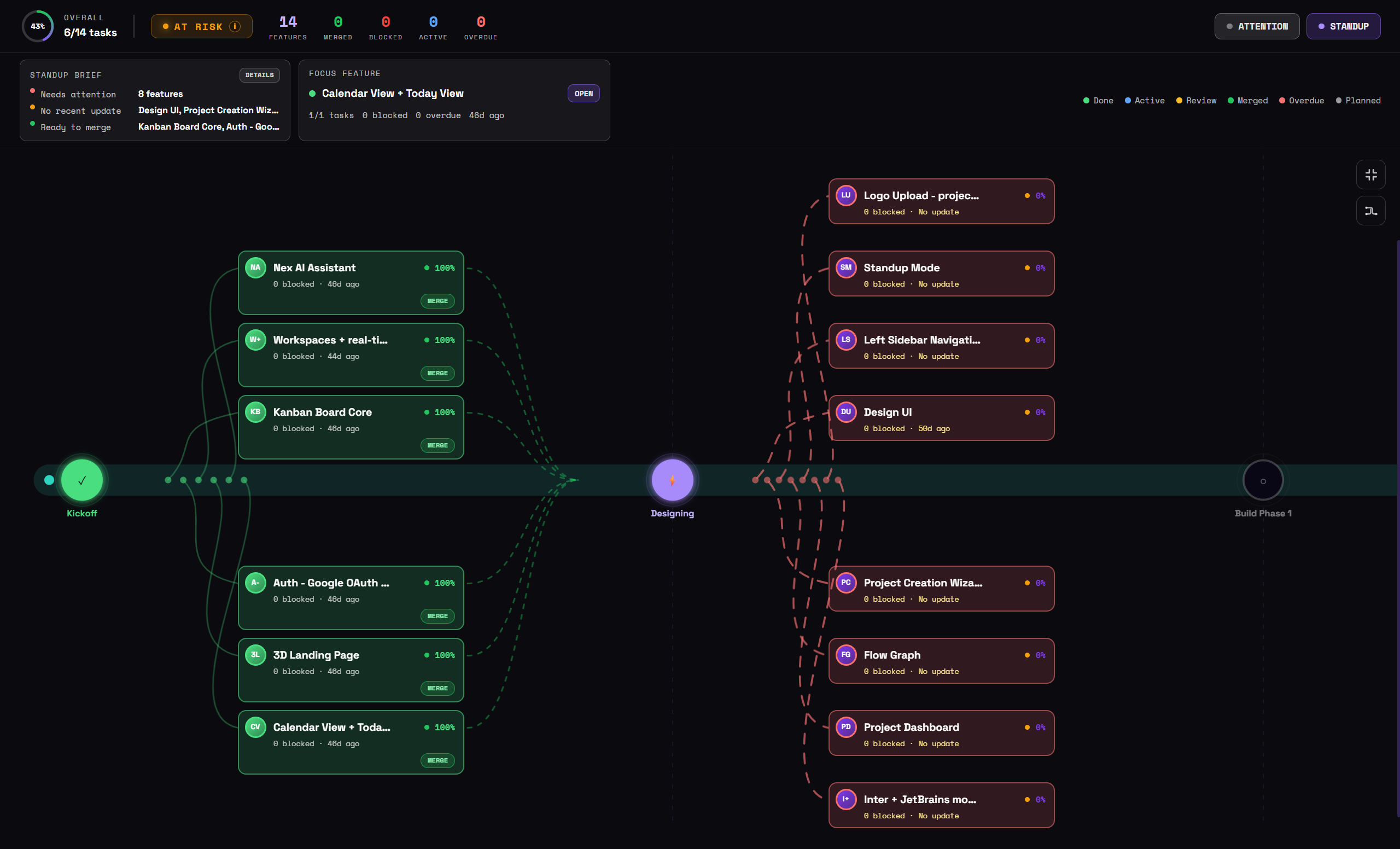 NexTask's Flow view: a git-style visual project map showing milestones branching off a central Kickoff → Designing → Build → Launch timeline, color-coded by status